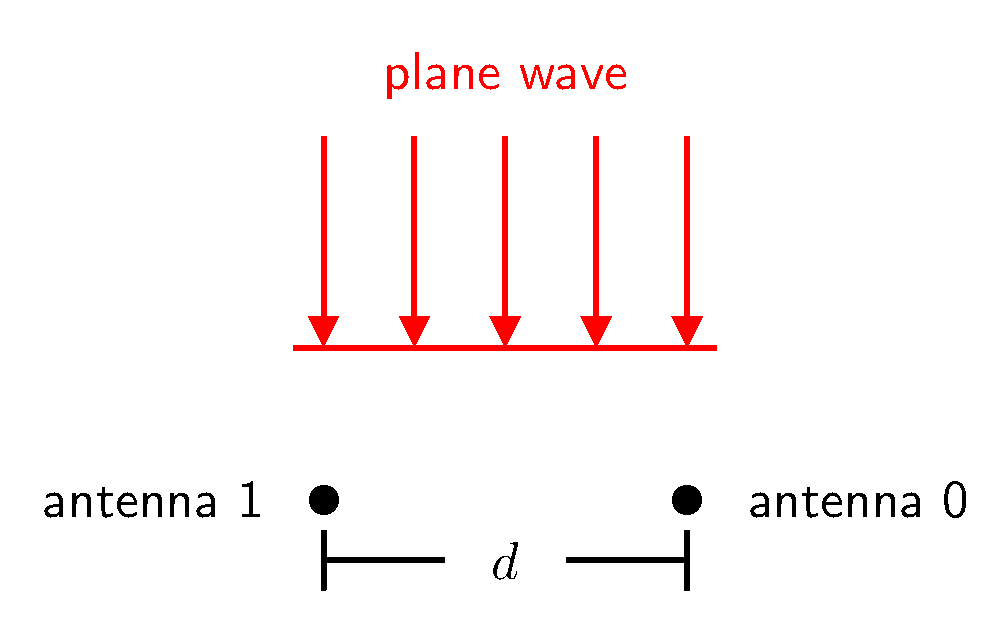 A plane wave impinges two antennas simultaneously when the direction of propagation is perpendicular to the alignment of the antennas.